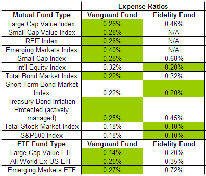 Fidelity's No-Fee Index Funds — Are They Worth it?